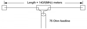 A dipole antenna (picture from wikipedia.org).