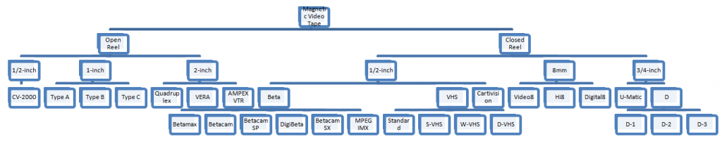 An early version of my videotape classification.